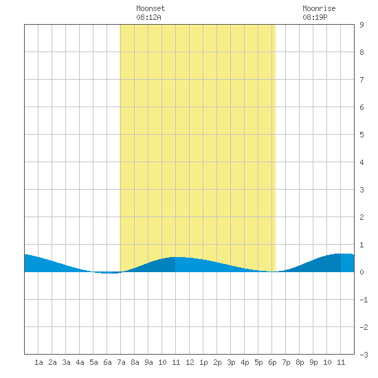 Long Key tide chart for Friday, February 14, 2025