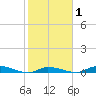 Long Key tide chart for Saturday, February 1, 2025