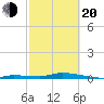 Long Key tide chart for Thursday, February 20, 2025