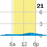 Long Key tide chart for Friday, February 21, 2025