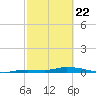 Long Key tide chart for Saturday, February 22, 2025