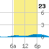 Long Key tide chart for Sunday, February 23, 2025