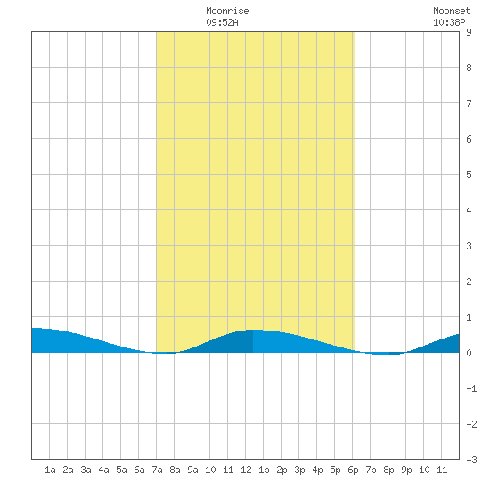 Long Key tide chart for Sunday, February 2, 2025