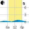 Long Key tide chart for Wednesday, February 5, 2025