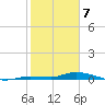 Long Key tide chart for Friday, February 7, 2025