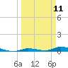 Long Key tide chart for Tuesday, March 11, 2025