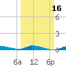 Long Key tide chart for Sunday, March 16, 2025