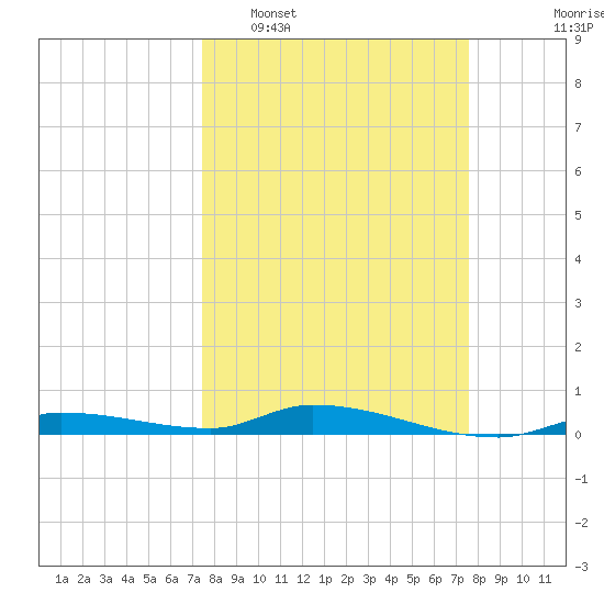 Long Key tide chart for Tuesday, March 18, 2025