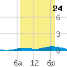 Long Key tide chart for Monday, March 24, 2025