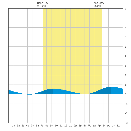 Long Key tide chart for Thursday, March 27, 2025
