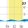 Long Key tide chart for Thursday, March 27, 2025