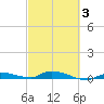 Long Key tide chart for Monday, March 3, 2025