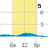 Long Key tide chart for Wednesday, March 5, 2025