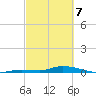 Long Key tide chart for Friday, March 7, 2025