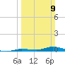 Long Key tide chart for Sunday, March 9, 2025