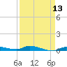 Long Key tide chart for Sunday, April 13, 2025