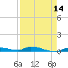 Long Key tide chart for Monday, April 14, 2025