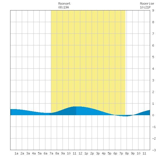 Long Key tide chart for Tuesday, April 15, 2025