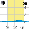 Long Key tide chart for Sunday, April 20, 2025
