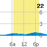 Long Key tide chart for Tuesday, April 22, 2025