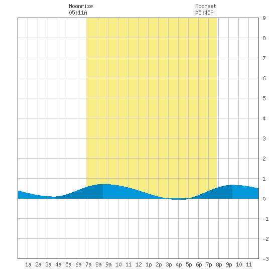 Long Key tide chart for Friday, April 25, 2025