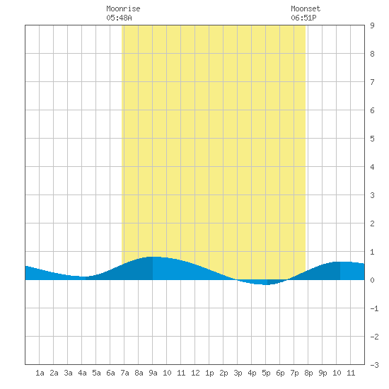 Long Key tide chart for Saturday, April 26, 2025