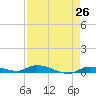 Long Key tide chart for Saturday, April 26, 2025