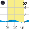 Long Key tide chart for Sunday, April 27, 2025
