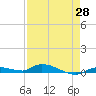 Long Key tide chart for Monday, April 28, 2025