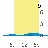 Long Key tide chart for Saturday, April 5, 2025