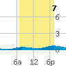 Long Key tide chart for Monday, April 7, 2025