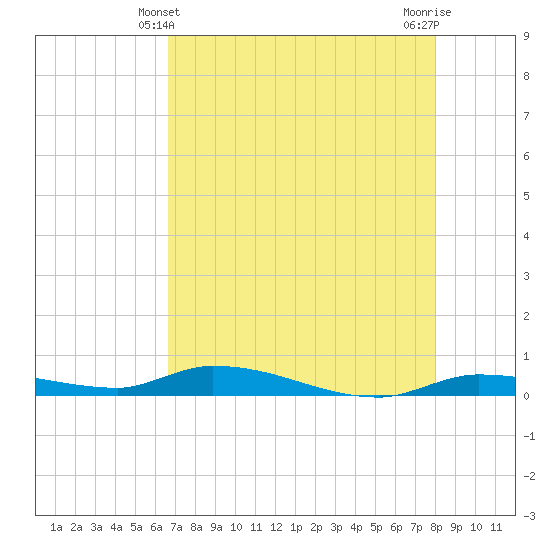 Long Key tide chart for Saturday, May 10, 2025