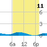 Long Key tide chart for Sunday, May 11, 2025