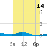 Long Key tide chart for Wednesday, May 14, 2025