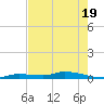 Long Key tide chart for Monday, May 19, 2025