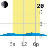 Long Key tide chart for Tuesday, May 20, 2025