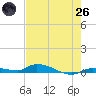 Long Key tide chart for Monday, May 26, 2025