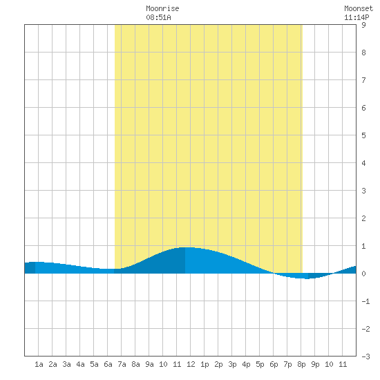 Long Key tide chart for Thursday, May 29, 2025