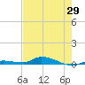 Long Key tide chart for Thursday, May 29, 2025