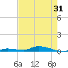 Long Key tide chart for Saturday, May 31, 2025