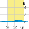 Long Key tide chart for Saturday, May 3, 2025
