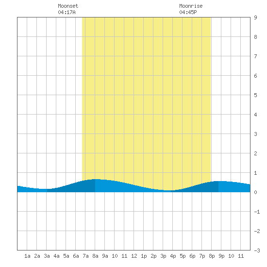 Long Key tide chart for Thursday, May 8, 2025