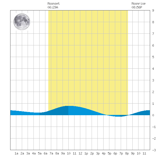Long Key tide chart for Wednesday, June 11, 2025