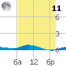 Long Key tide chart for Wednesday, June 11, 2025