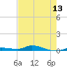 Long Key tide chart for Friday, June 13, 2025