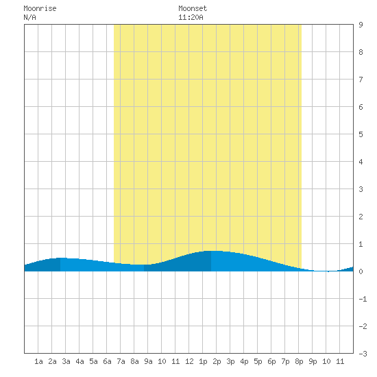 Long Key tide chart for Monday, June 16, 2025