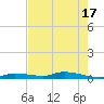 Long Key tide chart for Tuesday, June 17, 2025