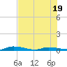Long Key tide chart for Thursday, June 19, 2025