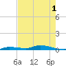 Long Key tide chart for Sunday, June 1, 2025