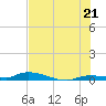 Long Key tide chart for Saturday, June 21, 2025